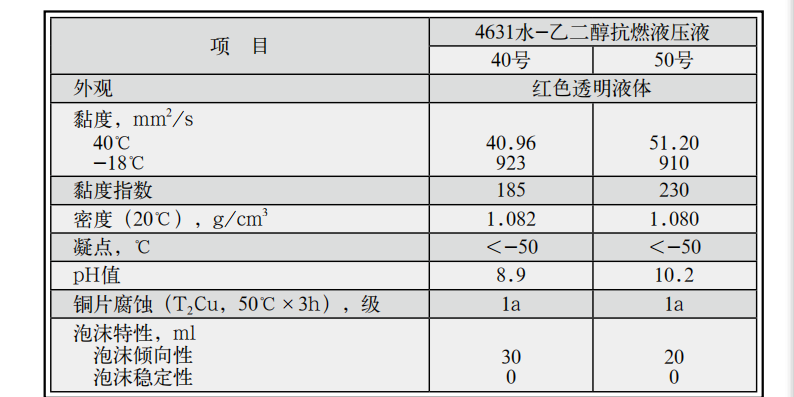 長城4631水乙二醇抗燃液壓油